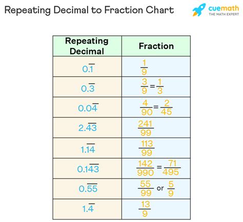 what is 1.2 repeating as a fraction